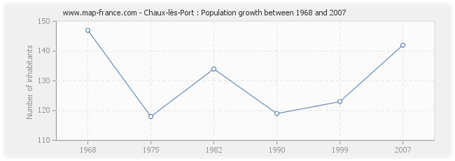 Population Chaux-lès-Port