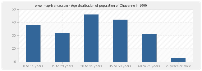 Age distribution of population of Chavanne in 1999