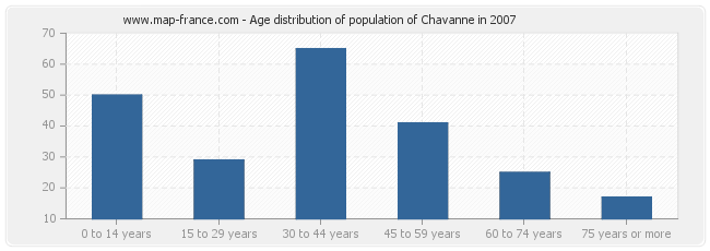 Age distribution of population of Chavanne in 2007