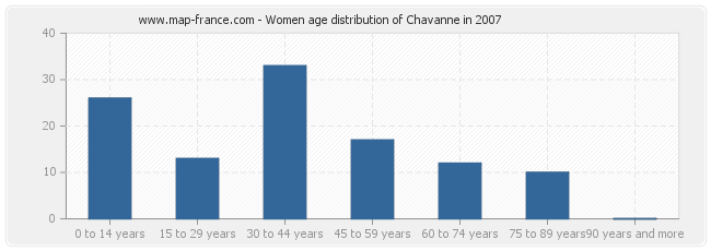 Women age distribution of Chavanne in 2007