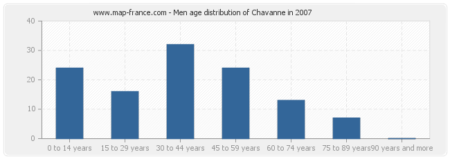 Men age distribution of Chavanne in 2007