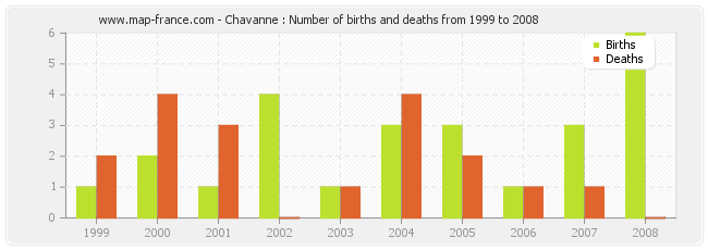 Chavanne : Number of births and deaths from 1999 to 2008