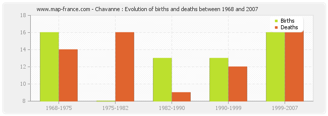 Chavanne : Evolution of births and deaths between 1968 and 2007