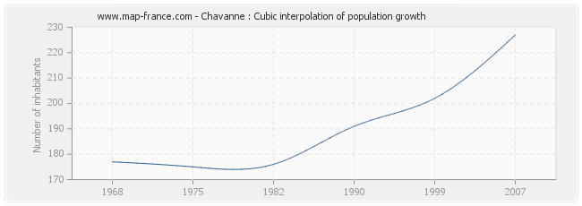 Chavanne : Cubic interpolation of population growth