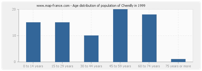Age distribution of population of Chemilly in 1999