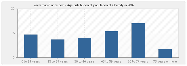 Age distribution of population of Chemilly in 2007