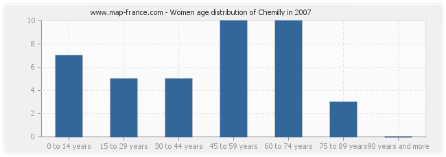 Women age distribution of Chemilly in 2007