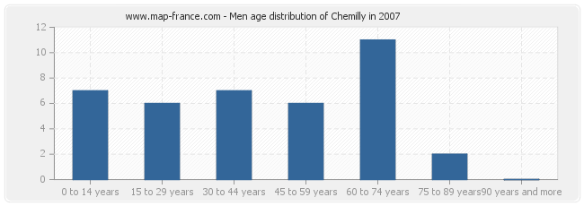 Men age distribution of Chemilly in 2007