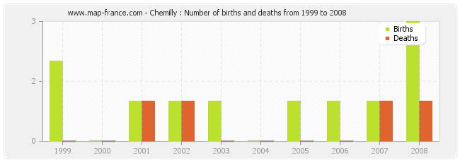 Chemilly : Number of births and deaths from 1999 to 2008
