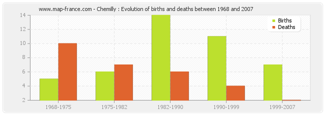 Chemilly : Evolution of births and deaths between 1968 and 2007