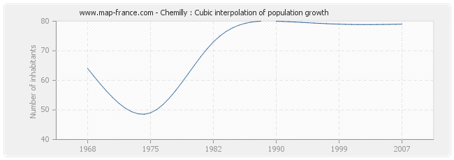 Chemilly : Cubic interpolation of population growth