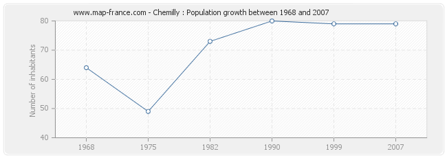 Population Chemilly