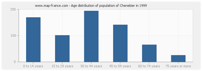 Age distribution of population of Chenebier in 1999