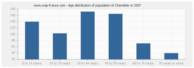 Age distribution of population of Chenebier in 2007