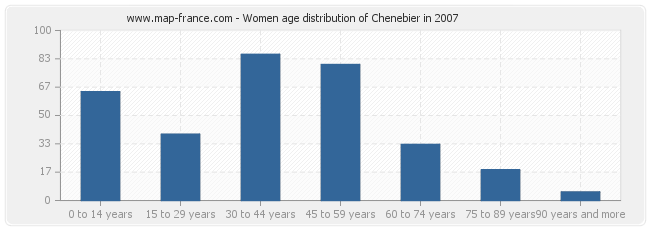 Women age distribution of Chenebier in 2007