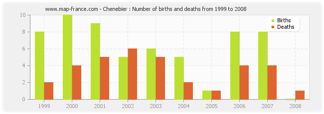 Chenebier : Number of births and deaths from 1999 to 2008