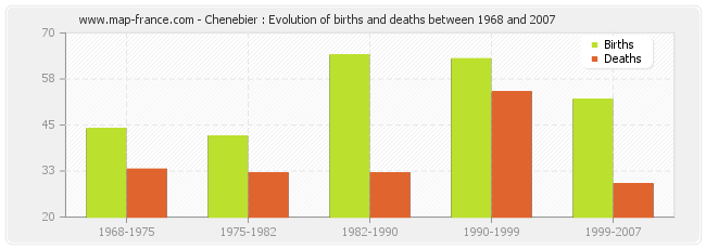 Chenebier : Evolution of births and deaths between 1968 and 2007