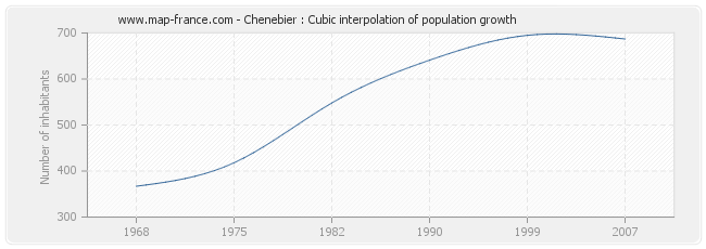 Chenebier : Cubic interpolation of population growth