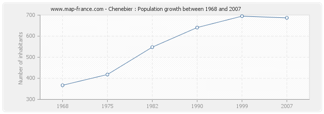 Population Chenebier