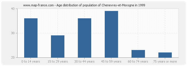 Age distribution of population of Chenevrey-et-Morogne in 1999