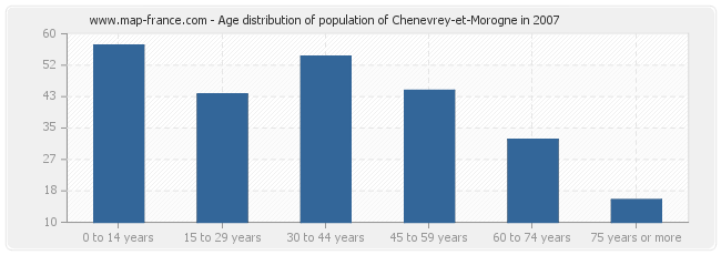 Age distribution of population of Chenevrey-et-Morogne in 2007