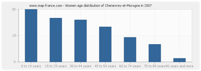 Women age distribution of Chenevrey-et-Morogne in 2007