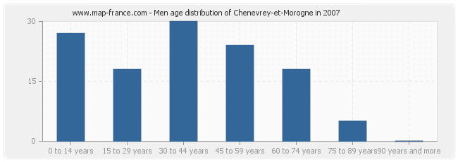 Men age distribution of Chenevrey-et-Morogne in 2007