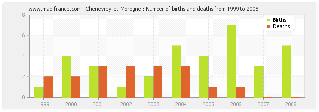Chenevrey-et-Morogne : Number of births and deaths from 1999 to 2008