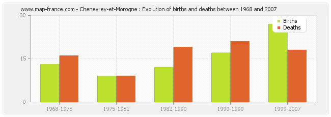 Chenevrey-et-Morogne : Evolution of births and deaths between 1968 and 2007