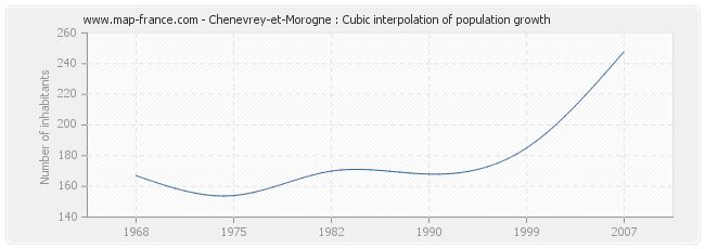 Chenevrey-et-Morogne : Cubic interpolation of population growth