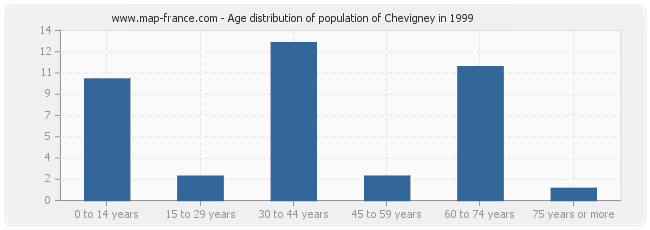 Age distribution of population of Chevigney in 1999