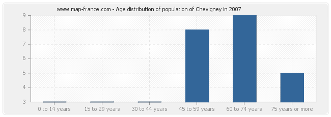 Age distribution of population of Chevigney in 2007