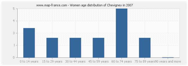 Women age distribution of Chevigney in 2007