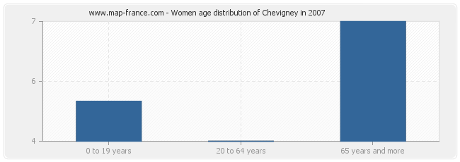 Women age distribution of Chevigney in 2007