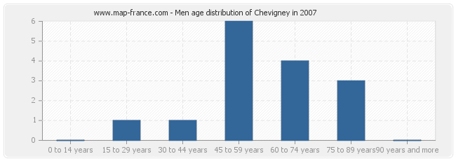 Men age distribution of Chevigney in 2007