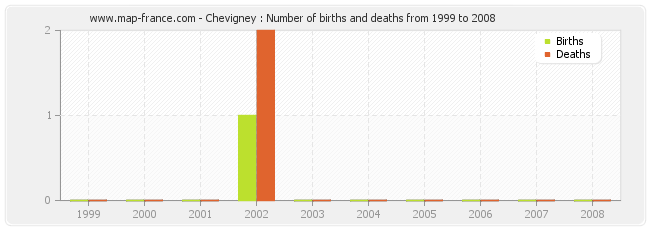 Chevigney : Number of births and deaths from 1999 to 2008