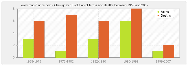 Chevigney : Evolution of births and deaths between 1968 and 2007