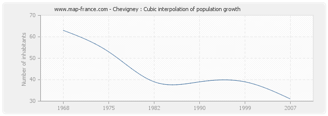 Chevigney : Cubic interpolation of population growth