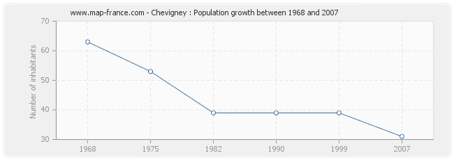 Population Chevigney