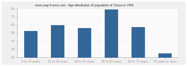 Age distribution of population of Choye in 1999