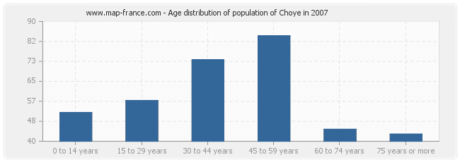 Age distribution of population of Choye in 2007