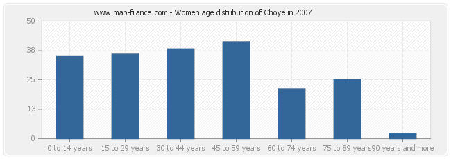 Women age distribution of Choye in 2007