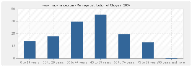 Men age distribution of Choye in 2007