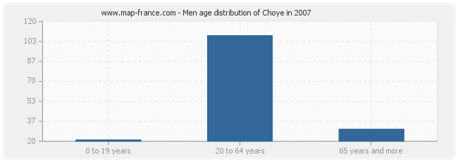 Men age distribution of Choye in 2007