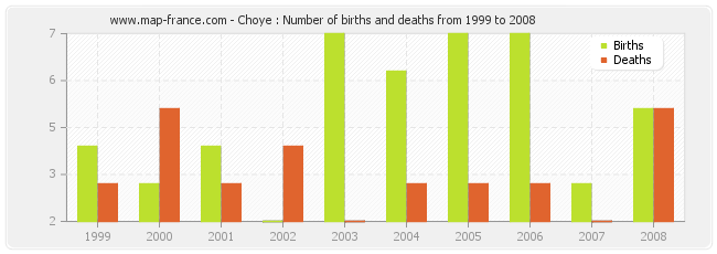 Choye : Number of births and deaths from 1999 to 2008