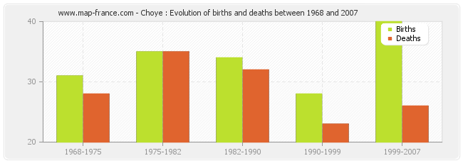 Choye : Evolution of births and deaths between 1968 and 2007