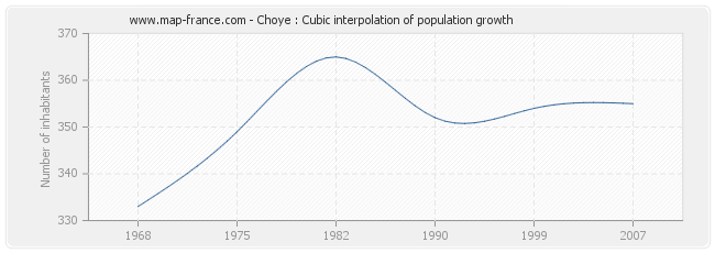 Choye : Cubic interpolation of population growth