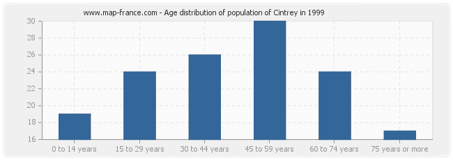 Age distribution of population of Cintrey in 1999