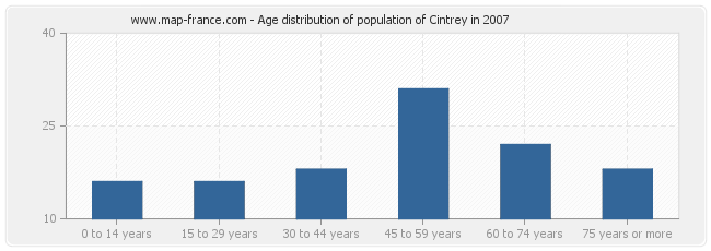 Age distribution of population of Cintrey in 2007