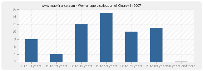 Women age distribution of Cintrey in 2007